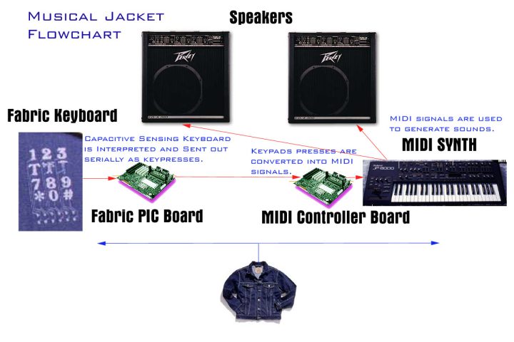 Функциональные возможности куртки levis со встроенной клавиатурой