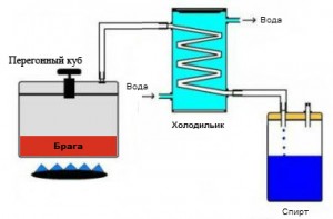 Схематическое изображение конструкции самогонного аппарата
